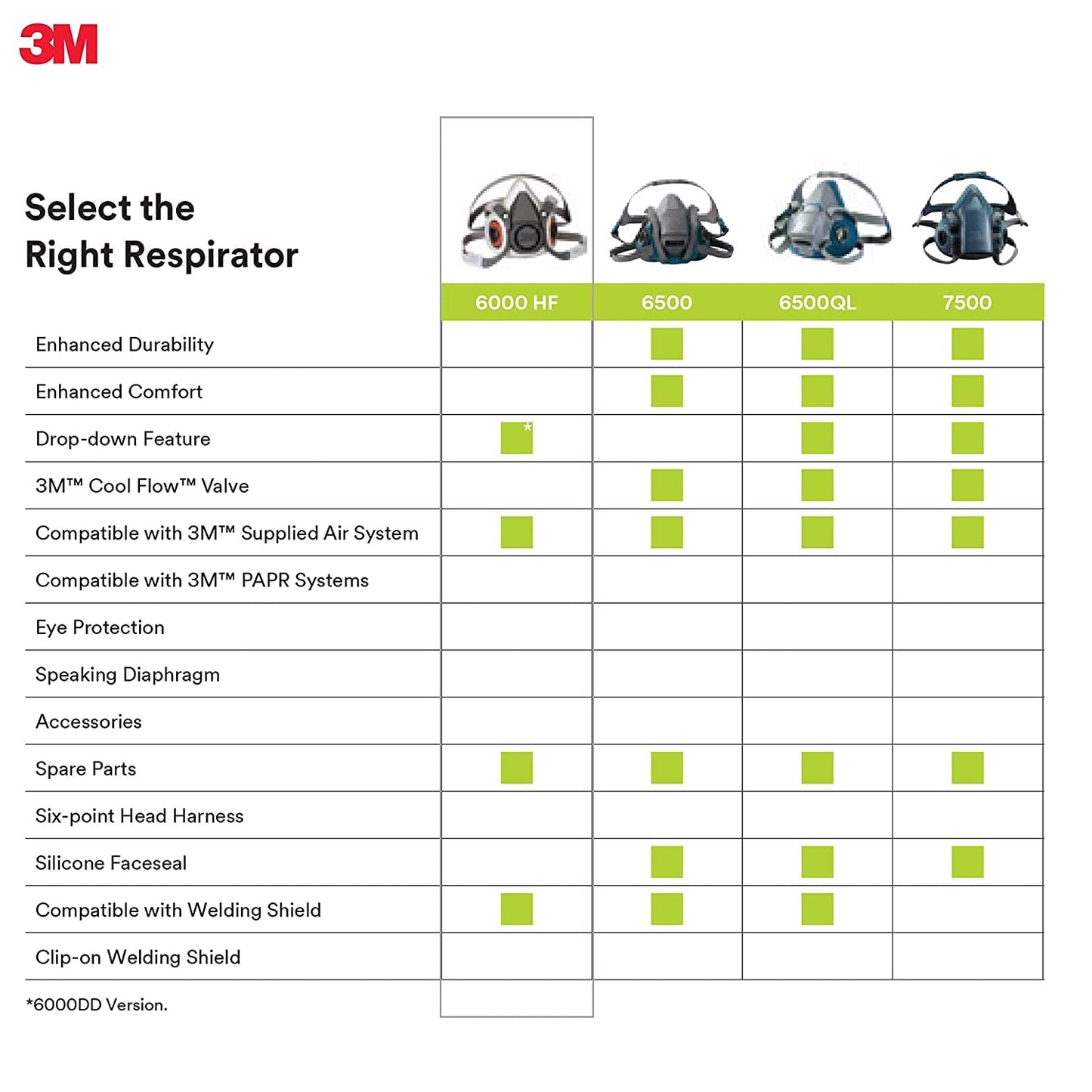 3M Half Facepiece Reusable Respirator 6200, NIOSH, Four-Point Harness, Comfortable Fit, Dual Airline Supplied Air Compatible, Bayonet Connections, Painting, Sanding, Cleaning, Medium