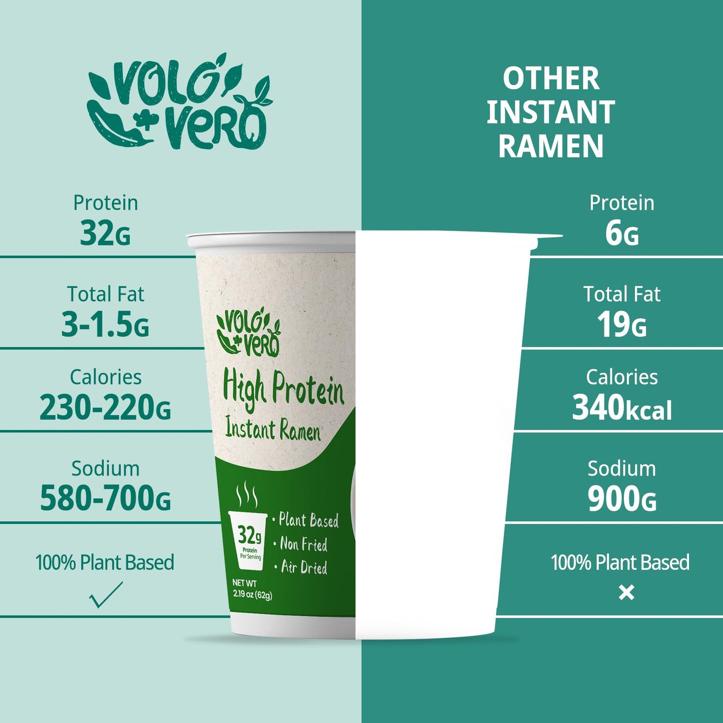 VOLO VERO High Protein (32g) Ramen Instant Noodles Cup, 8 Count, Variety Pack - Chicken, Pork Tonkotsu, Spicy Beef, Kimchi - Plant-Based, Vegan, Non-Fried, Low Fat, Non-GMO, Healthy Quick Meal
