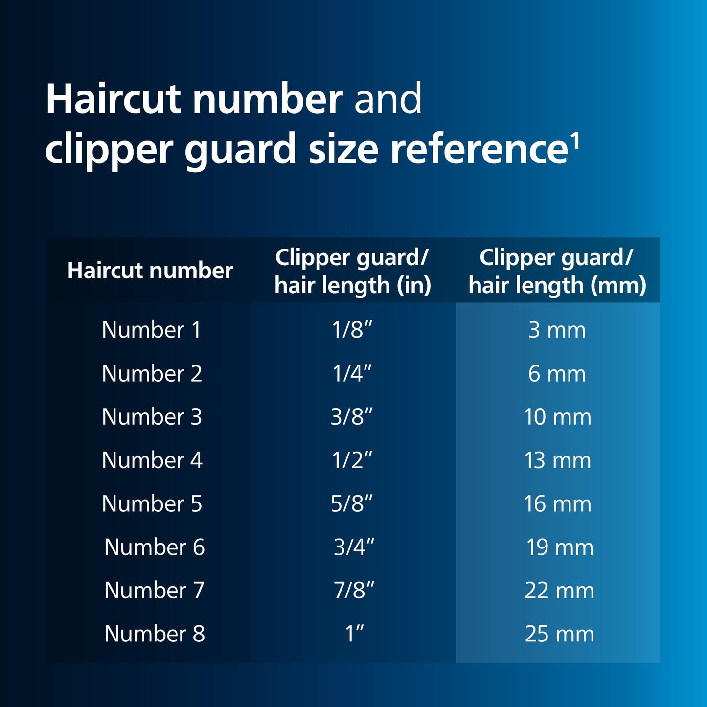 Norelco Philips Hair Clipper 9000 Series, Hair Trimmer, Auto Turbo, Dual Cut Technology, Motorized Combs, 400 Length Settings, 120 Min. Runtime, Zero Maintenance, Model HC9450/40