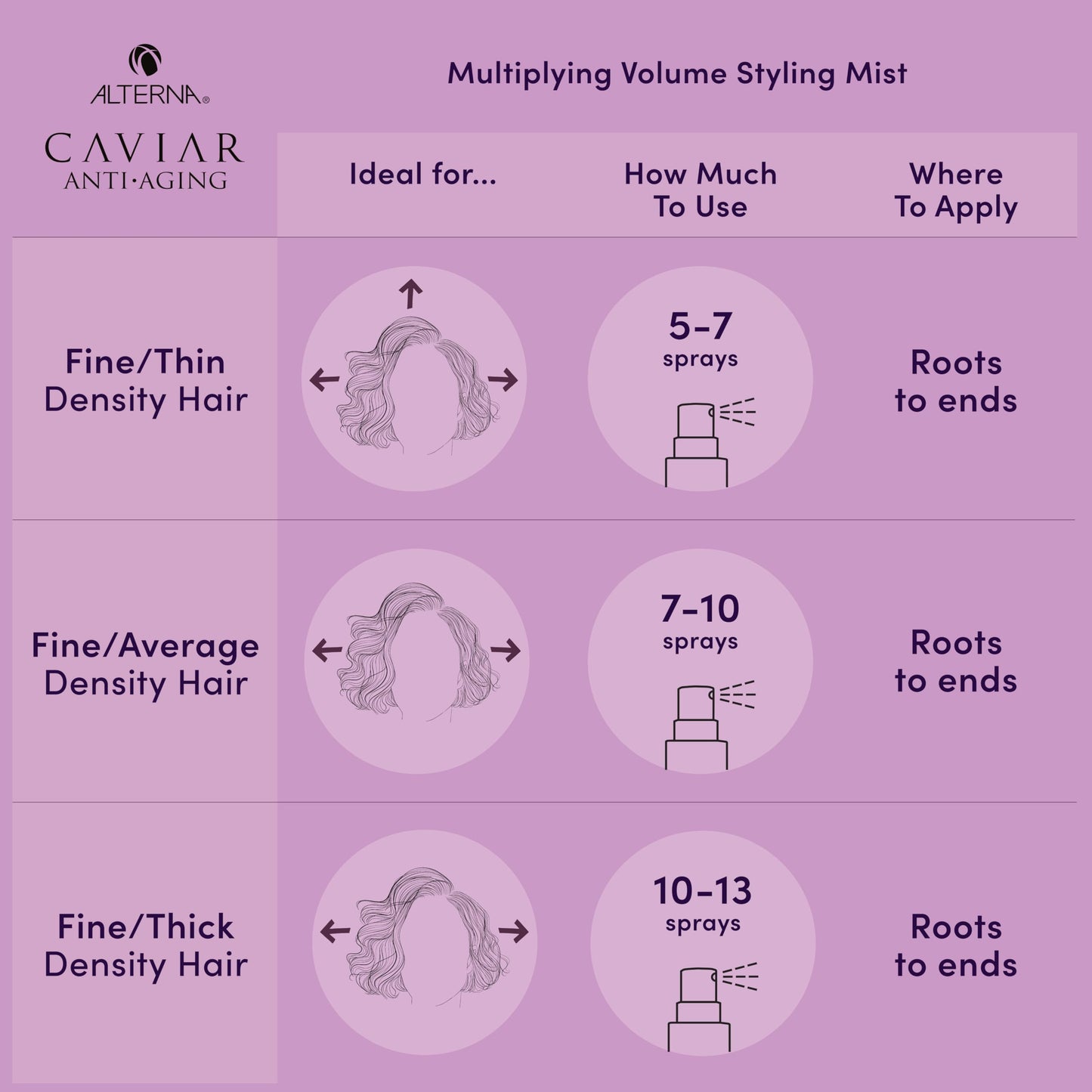 Alterna Caviar Anti-Aging Multiplying Volume Styling Mist, 5 Ounce, For Fine, Thin Hair, Light Hold, Sulfate Free