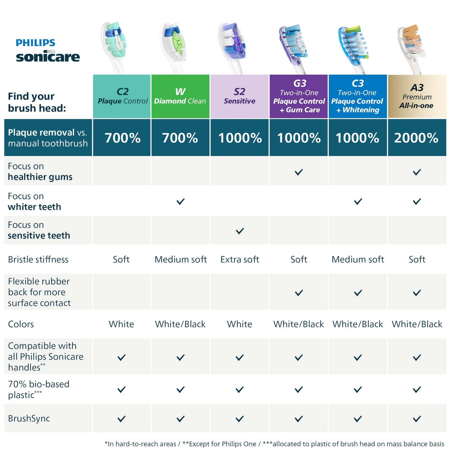 Philips Sonicare A3 All-in-One - Genuine Replacement Electric Toothbrush Heads, Black, 2 Pack, HX9092/95