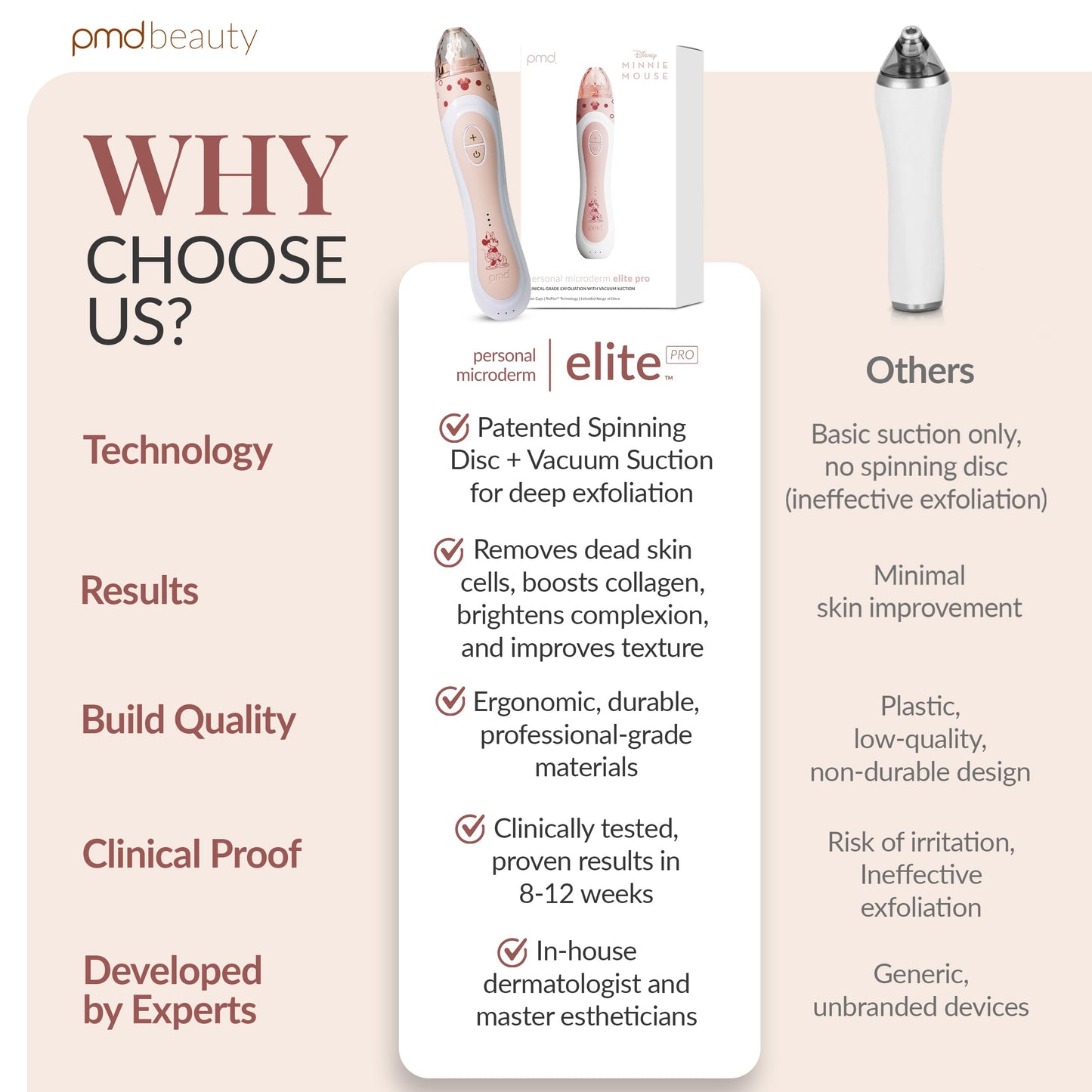 PMD Beauty x Disney Minnie Mouse Personal Microderm Elite Pro-At-Home Microdermabrasion Machine for Face and Body-Exfoliating Crystals & Vacuum Suction for Fresh & Radiant Skin-TruTier Technology