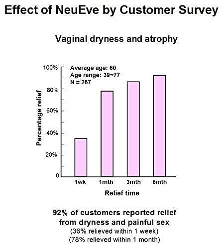 NeuEve Gold Vaginal Moisturizer for Menopause Support, Vaginal Dryness, Odor Control, pH Balance, All-Natural Ingredients, Phase 3 | 4 Count | 1-Month Supply