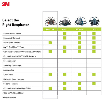 3M Half Facepiece Reusable Respirator 6200, NIOSH, Four-Point Harness, Comfortable Fit, Dual Airline Supplied Air Compatible, Bayonet Connections, Painting, Sanding, Cleaning, Medium