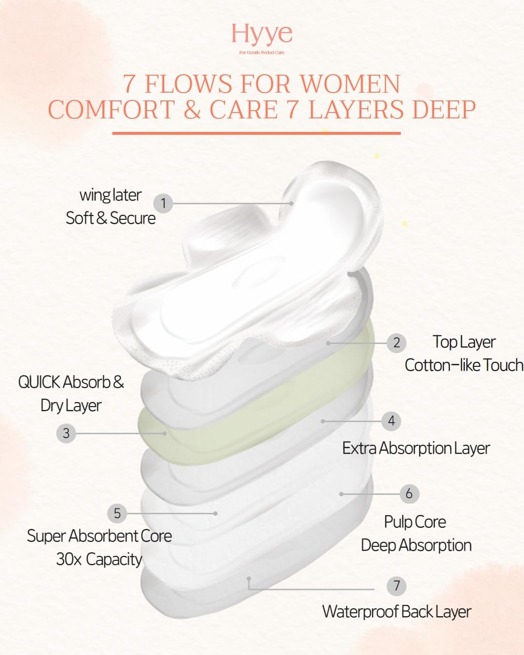 Hyye Ultra Thin Sanitary Pads Regular (16 Counts) + Large (14 Counts) + Overnight (12 Counts)
