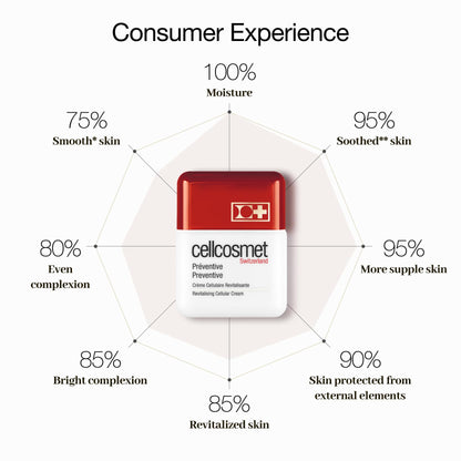 Cellcosmet Preventive 1 7 oz