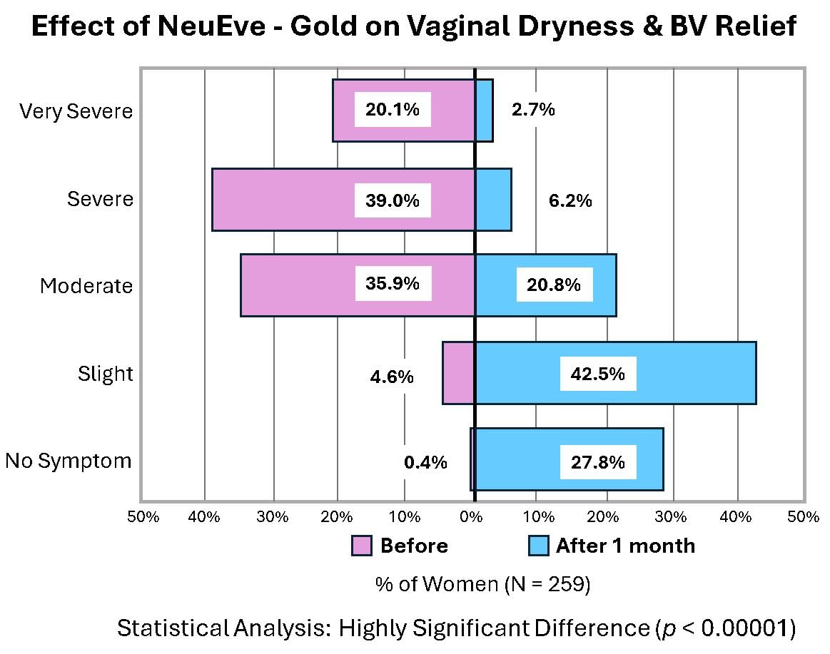 NeuEve Gold Vaginal Moisturizer for Menopause Support, Vaginal Dryness, Odor Control, pH Balance, All-Natural Ingredients, Phase 3 | 4 Count | 1-Month Supply