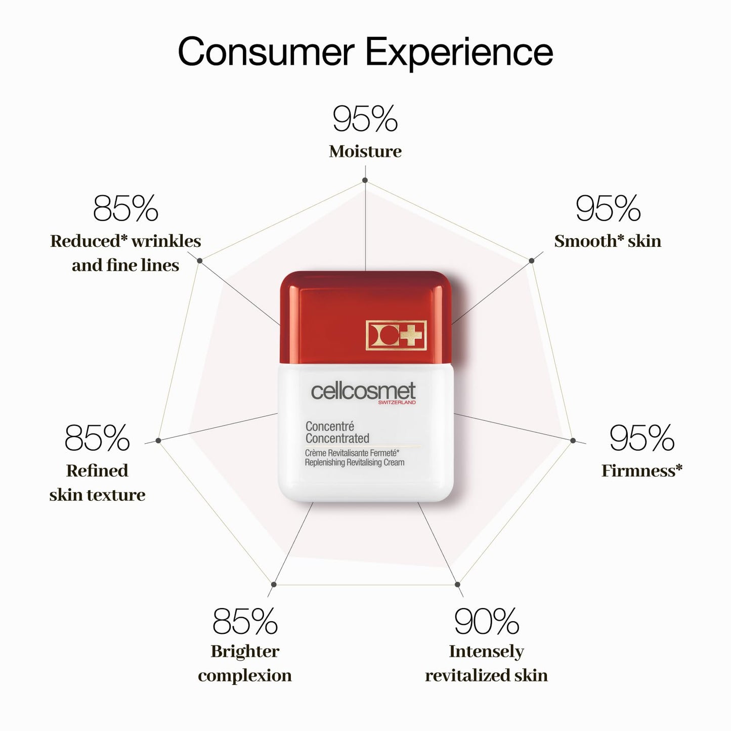 Concentrated Hydrating Smoothing Cellular Cream
