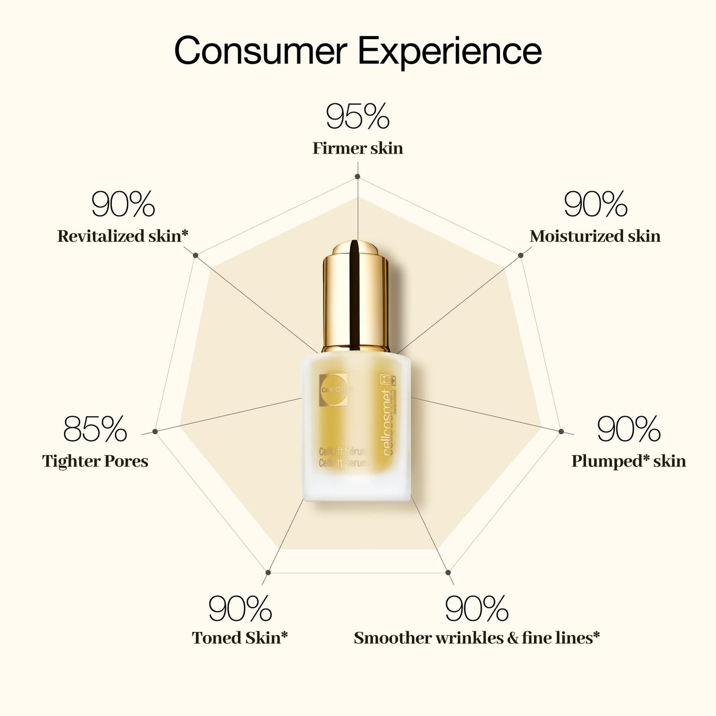 Cellcosmet CellLift Serum 1 0