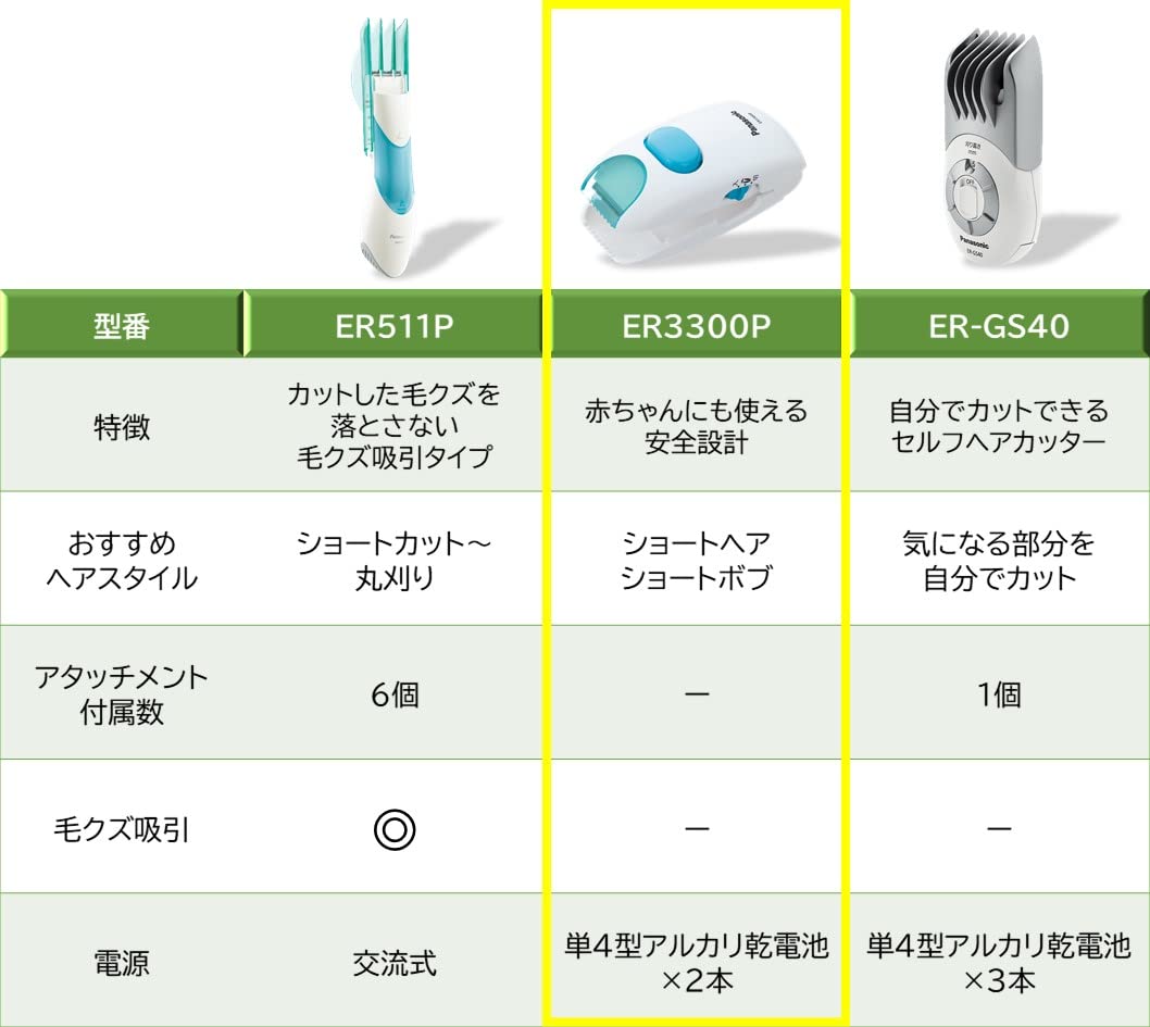 Panasonic Hair Clipper, Battery-Operated, for Babies, White, ER3300P-W
