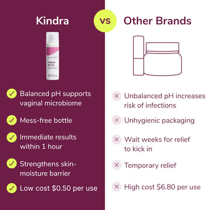 Kindra V Serum Vaginal Moisturizer - OBGYN Recommended For Itching, Burning, Vaginal Atrophy, UTI BV Infection Odor Prevention, with Hyaluronic Acid, Estrogen-Free, pH-Balanced - 60 Applications