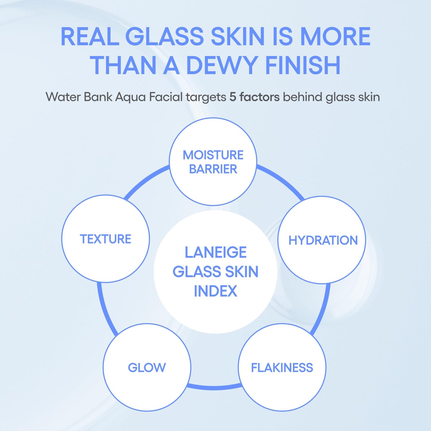 LANEIGE Water Bank Aqua Facial Serum | K-Beauty Exfoliating & Hydrating Serum | AHA BHA PHA Gentle Exfoliation| Hyaluronic Acid & Ceramide Glow Boost | Smooth, Soft, Radiant Skin