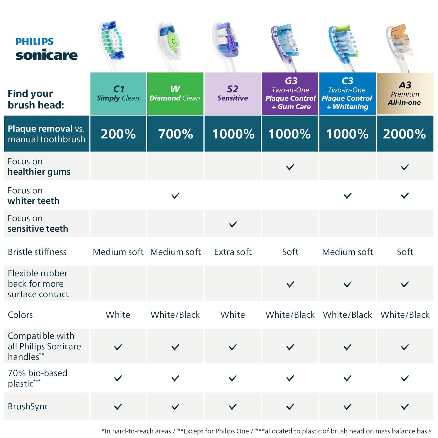 Philips Sonicare C1 SimplyClean - Genuine Replacement Electric Toothbrush Heads, White, 6 Pack Up to 18 Month Supply, HX6016/77