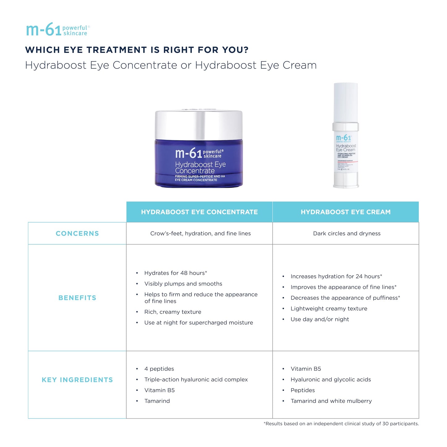 m-61 Hydraboost Eye Concentrate | Super Creamy, Firming Eye Cream with Hyaluronic Acid and Super Peptides to Hydrate For 48 Hours - 0.5 Fl Oz