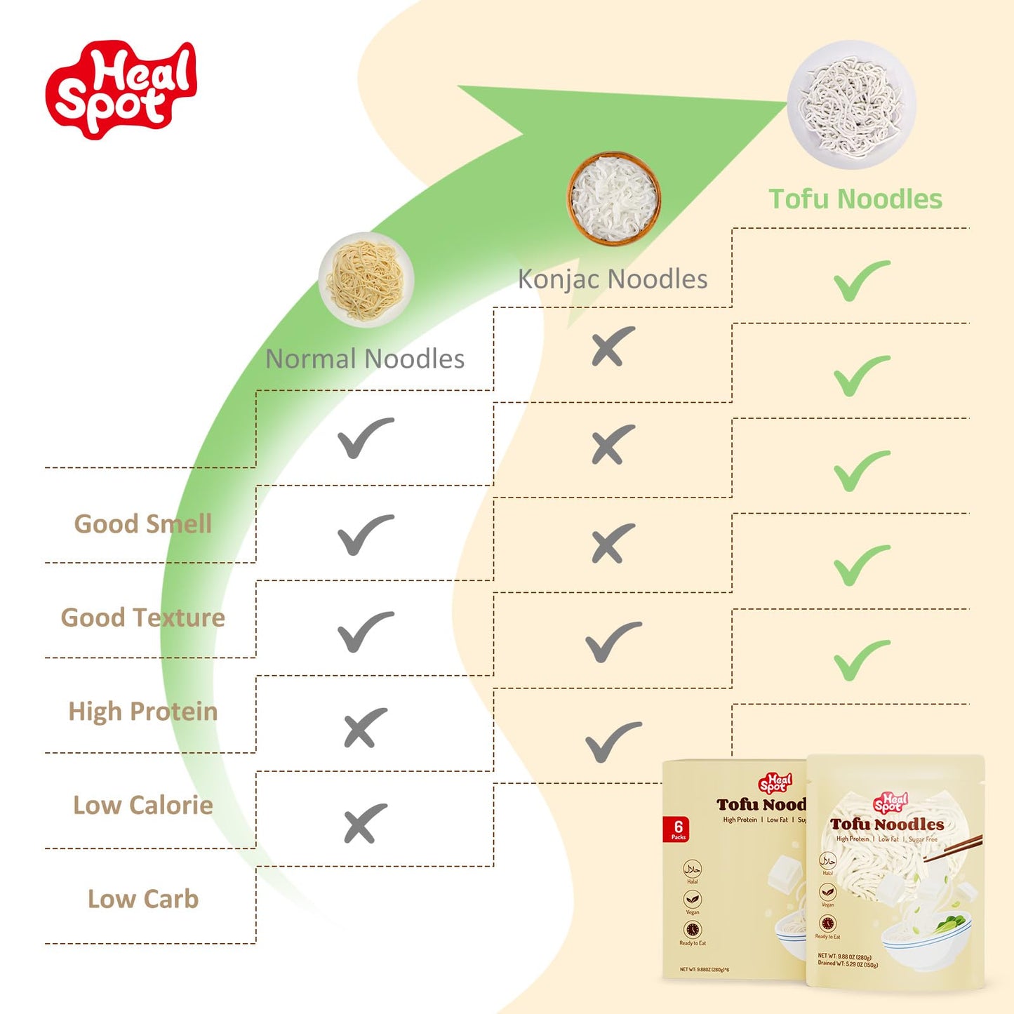 HealSpot Tofu Noodles, High protein ramen, Sugar free Pasta, Low Carb, Low Fat, Non GMO, Keto and Plant Based Friendly Instant Ramen, Ready to Eat Meals, Made with Pure Soy Milk(6 packs)