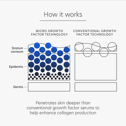 PCA SKIN Pro Max Age Renewal Anti Aging Serum, Anti Aging Face Serum for Reducing Wrinkles and Sagging Skin, Helps Lift and Firm Skin on Face and Neck, Safe For All Skin Types