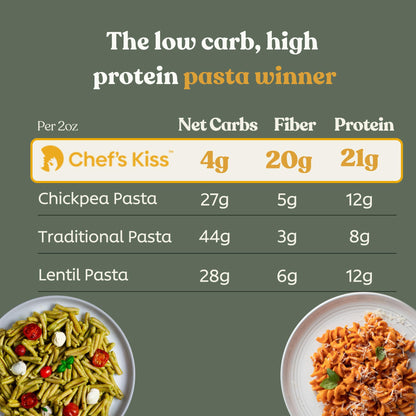 Chef’s Kiss Low Carb Noodles | 4g Net Carbs, 21g Protein | Keto Friendly, Low Glycemic Pasta Made from Lupins | Gluten Free, High Protein | No Gums | Keto Pasta Alternative | Non GMO | 4-pack (8oz)