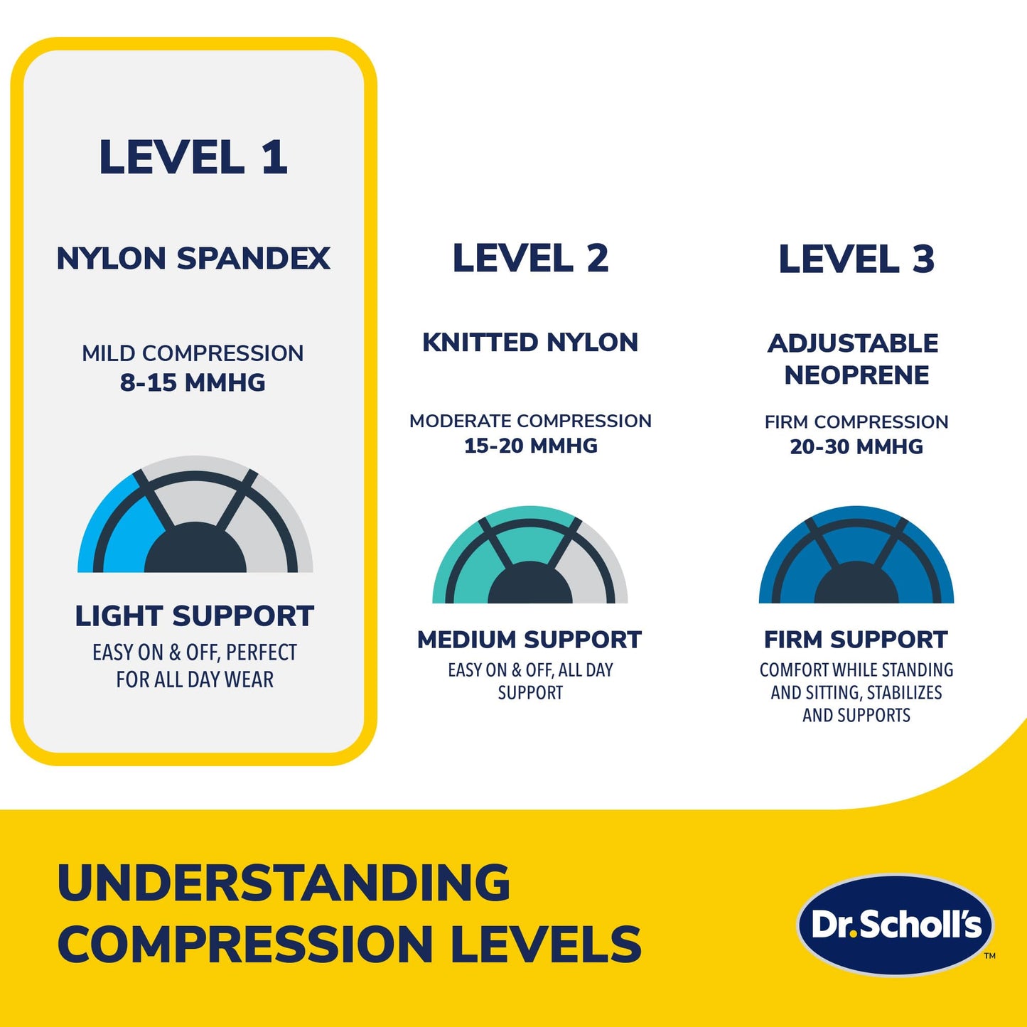 Dr. Scholl’s Compression Arm Sleeve with Breathable & Copper-Infused Fabrics for Pain Relief & Support (Size L/XL)