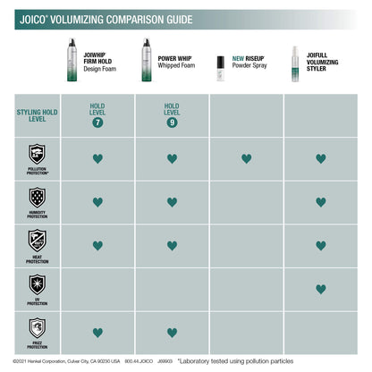 Joico JoiWhip Firm Hold Designing Foam | For Most Hair Types | Add Volume & Body | Boost Shine | Control Frizz & Flyaways | Heat, Humidity, & Pollution Protection | Silicone & Paraben Free