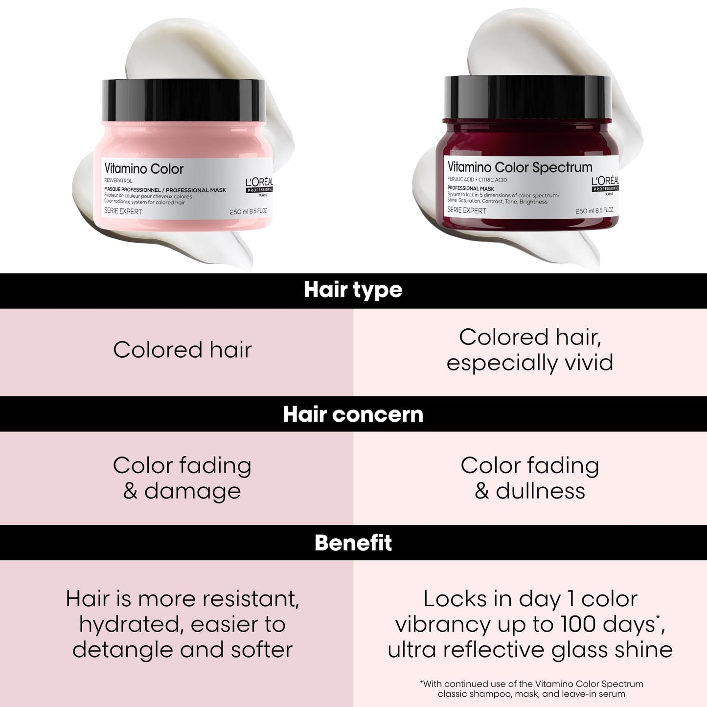 L'Oréal Professionnel Vitamino Color Hair Mask - Protects & Preserves Hair Color, Enhances Shine & Vibrancy, Moisturizes & Detangles