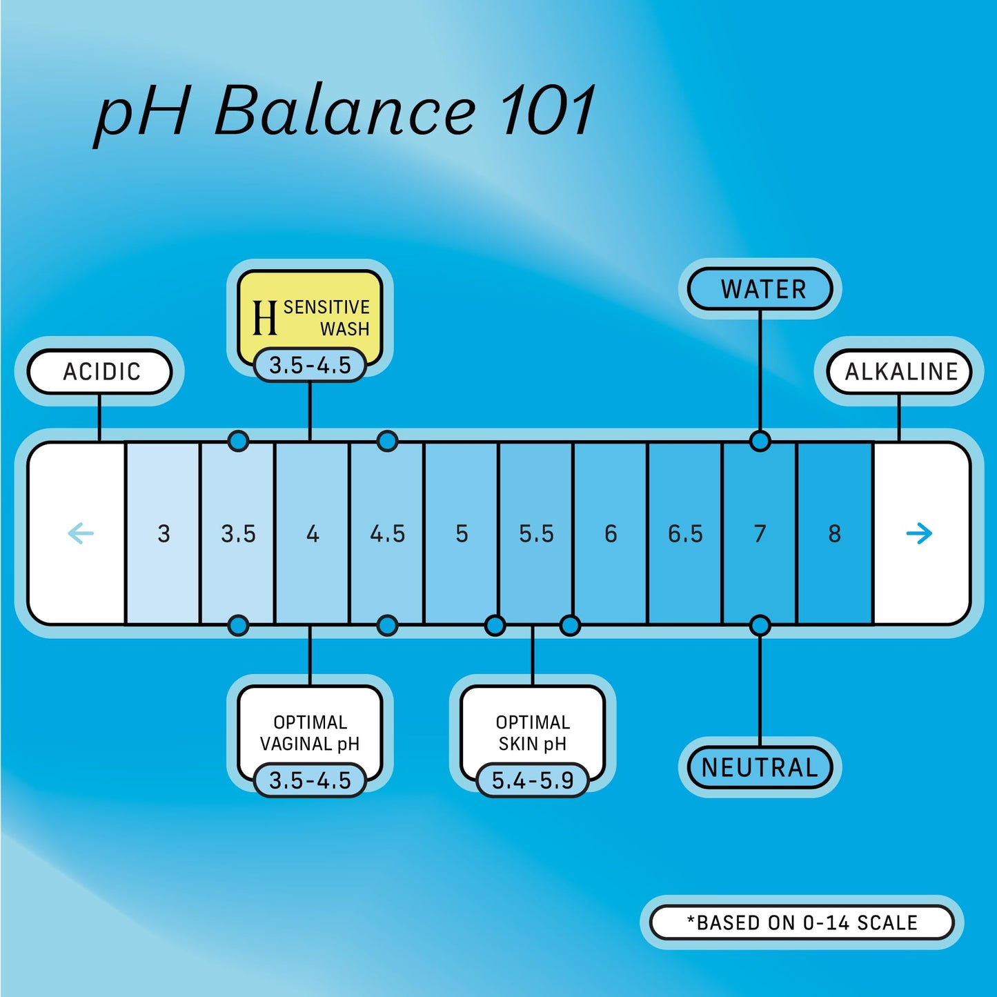 The Honey Pot Company - Sensitive Skin Ritual - Feminine Care Wash & Wipes and Body Wash for Women