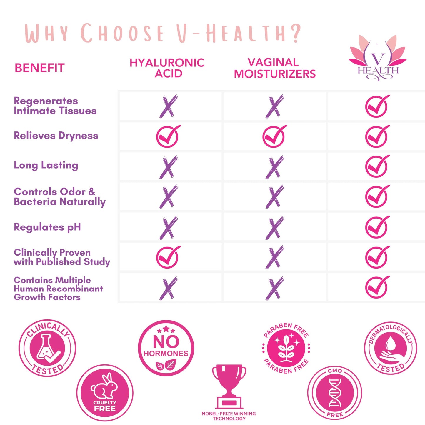 Advanced Regenerative Vaginal Medicine for Menopause - Clinically Proven Natural Relief for Vaginal Dryness & Other Symptoms (6 Applicators, 4ml Each)
