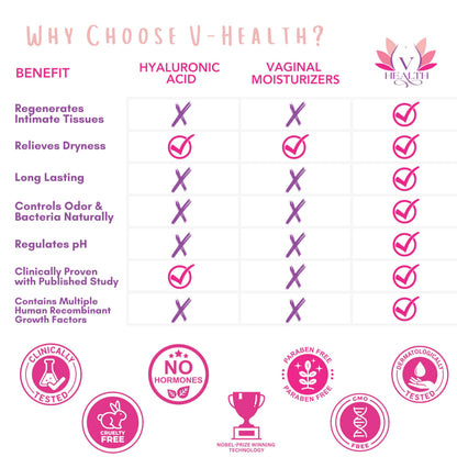 Advanced Regenerative Vaginal Medicine for Menopause - Clinically Proven Natural Relief for Vaginal Dryness & Other Symptoms (6 Applicators, 4ml Each)