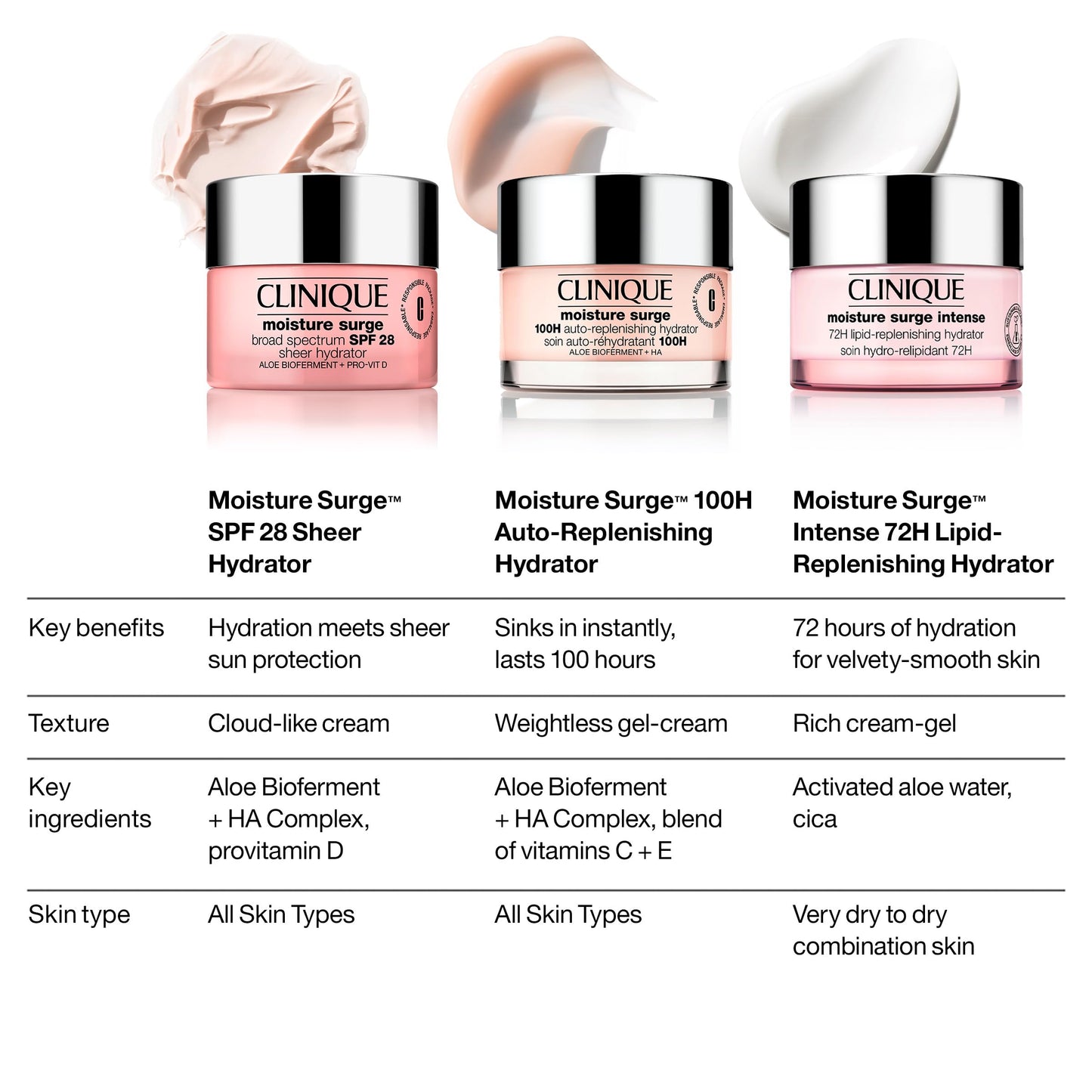 Clinique Moisture Surge Intense 72H Lipid-Replenishing Hydrator Face Moisturizer With Aloe Water + Cica | Hydrating + Moisturizing