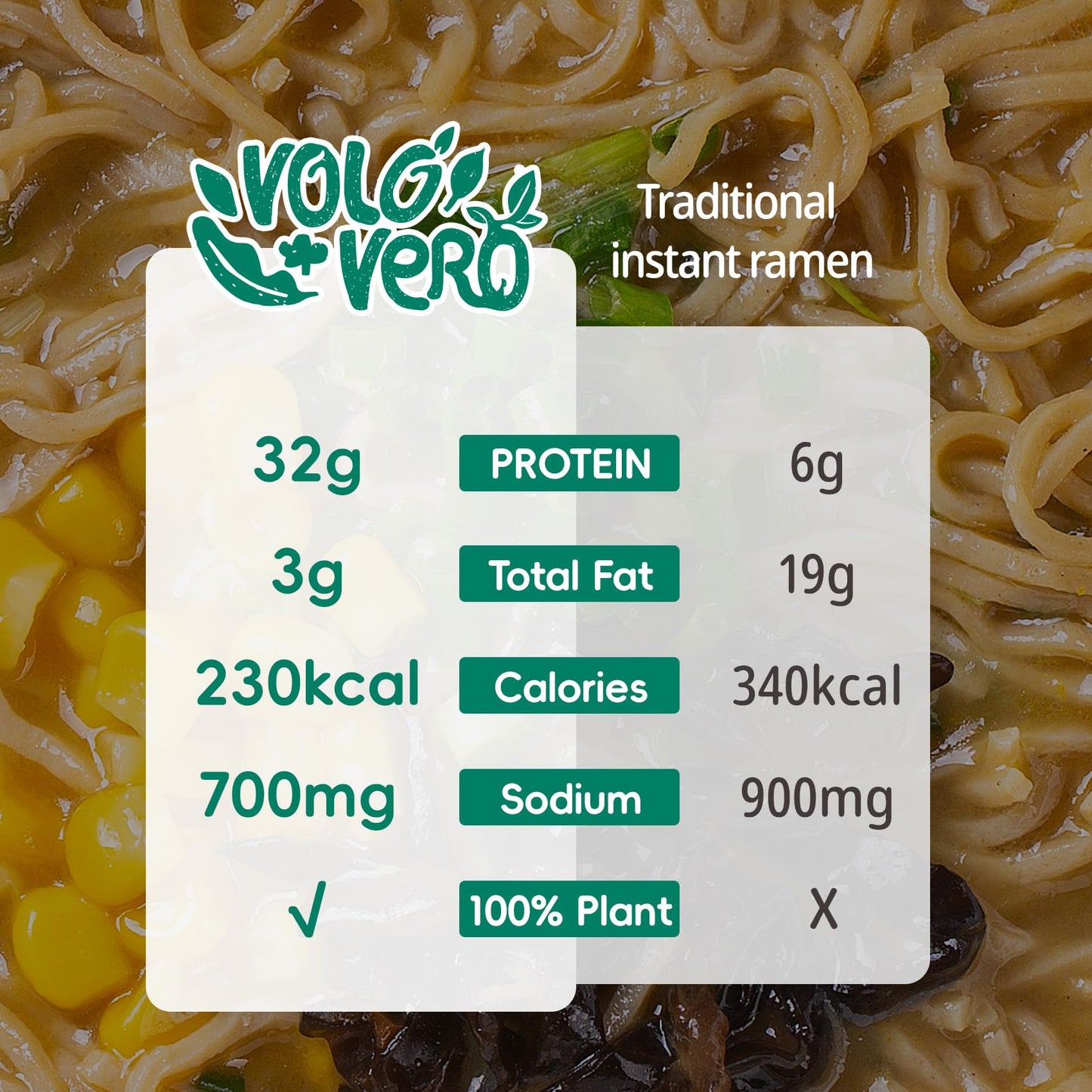 VOLO VERO High Protein (32g) Ramen Noodles Cup Variety Pack, Plant-Based, Non-Fried, Vegan, Low Fat | Chicken, “Spicy” Beef, Kimchi, Curry Flavors | 6-Packs, Quick Healthy Asian Meal