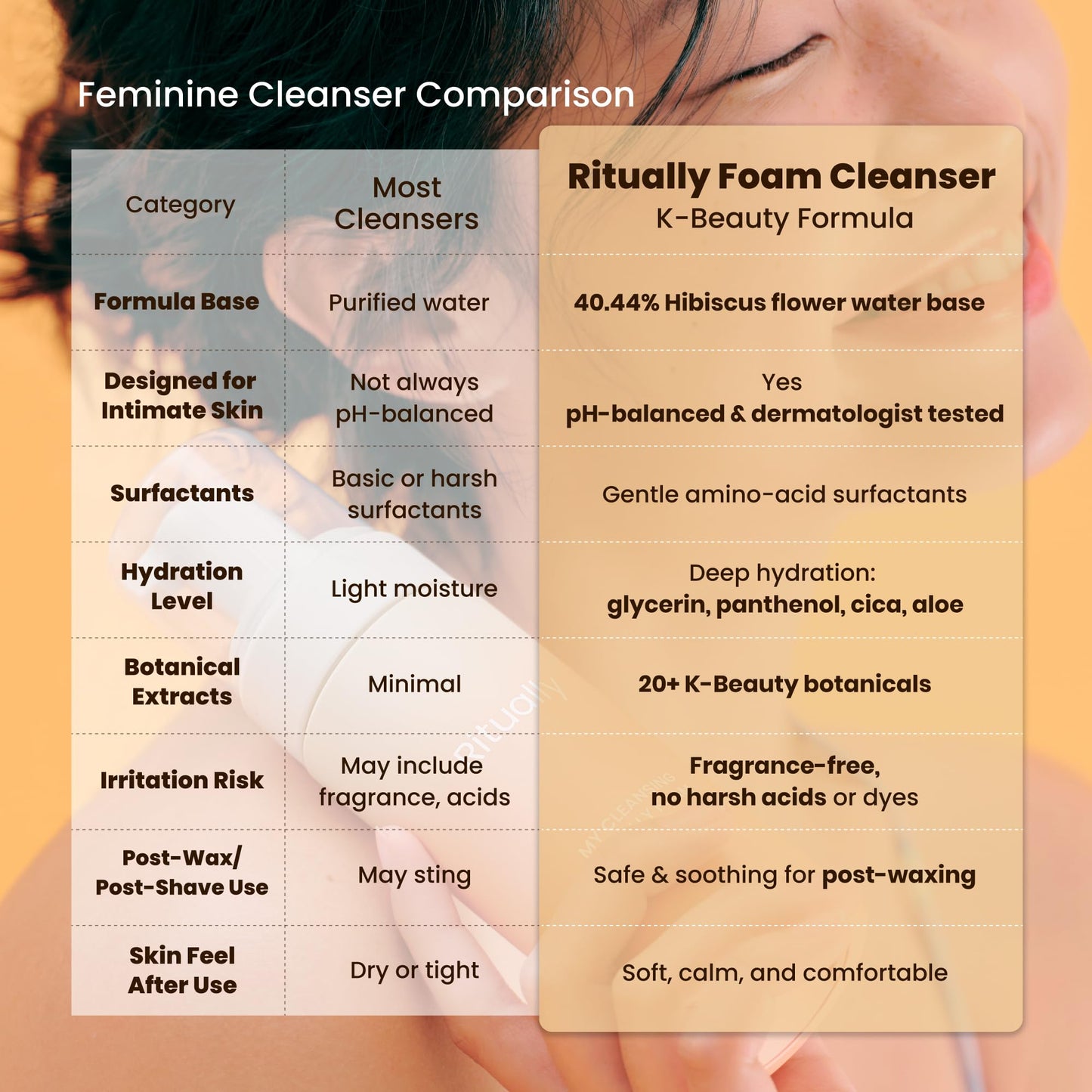 pH-Balanced Feminine Foam Wash – Sensitive Skin Intimate Wash, Hydrating K-Beauty Vulva Cleanser with Hibiscus & Cica, Fragrance-Free Daily Cleanser, 5.24 oz