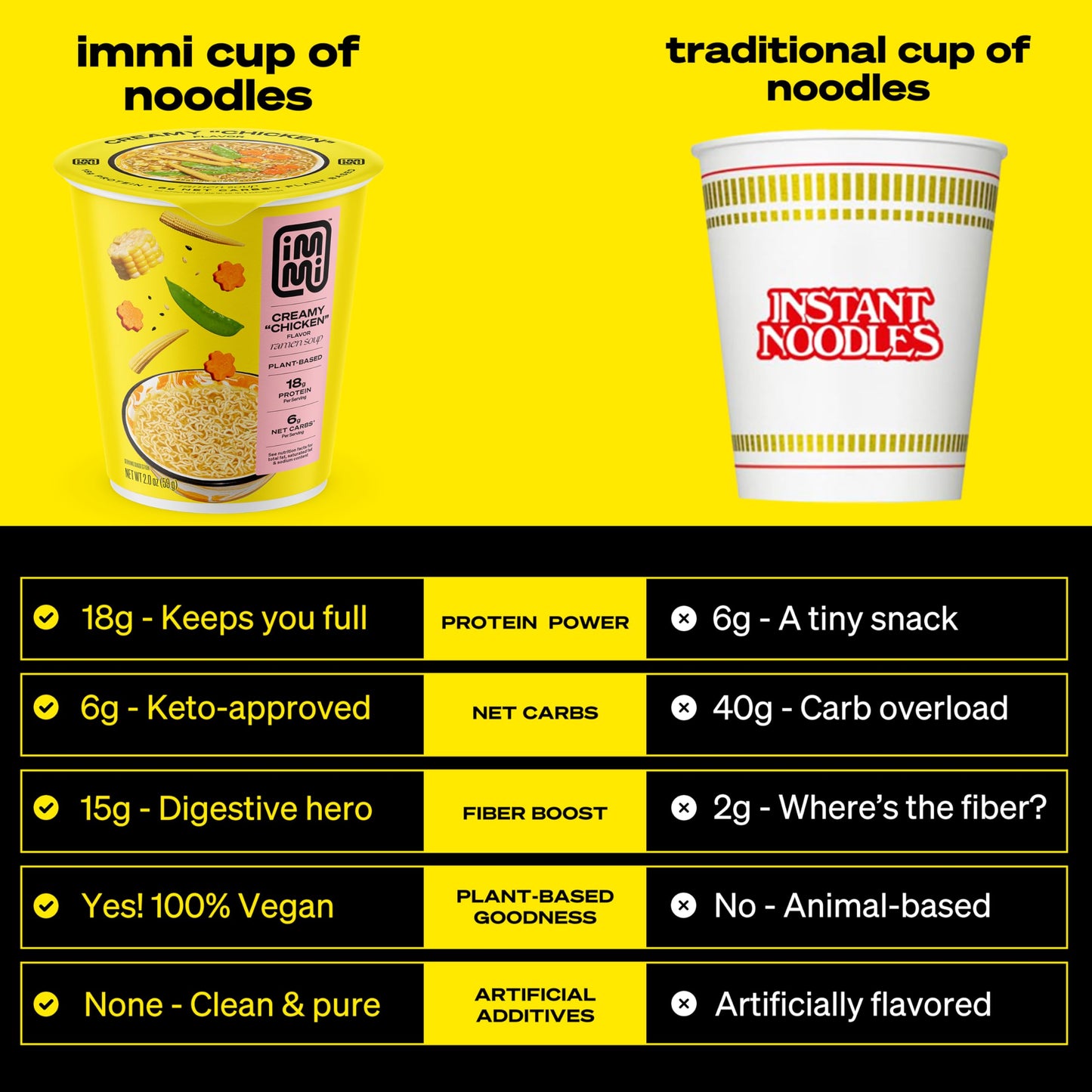 immi Creamy 'Chicken' Ramen Cup Noodles - 18g Plant-Based Protein, 8g Net Carbs, Keto Friendly, High Protein, High Fiber, Ready to Eat, 6 Pack