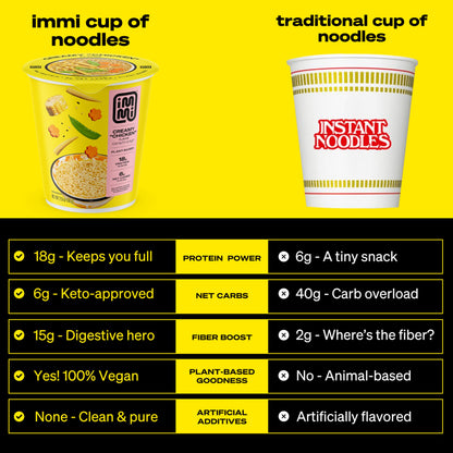 immi Creamy 'Chicken' Ramen Cup Noodles - 18g Plant-Based Protein, 8g Net Carbs, Keto Friendly, High Protein, High Fiber, Ready to Eat, 6 Pack