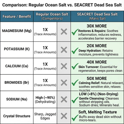 SEACRET Dead Sea Salt & Oil Body Scrub - Moisturizing, Exfoliating Scrub for Rough Dry Skin, Strawberry Legs, KP with 8 Botanical Oils, Paraben-Free, 14.1 oz