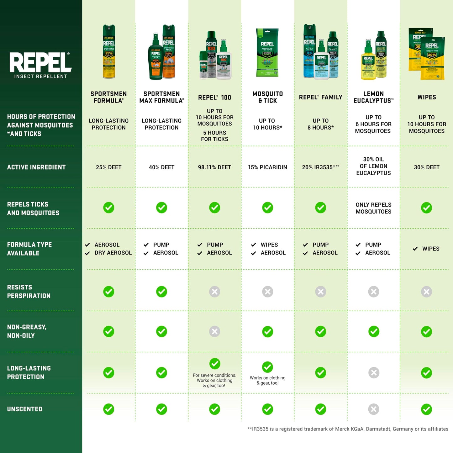 Repel 100 Insect Repellent, 4 Ounces, With DEET, 10-Hour Protection Long-Lasting Insect Repellent Pump Spray Repels Mosquitoes, Ticks, Gnats, Biting Flies, Chiggers And Fleas