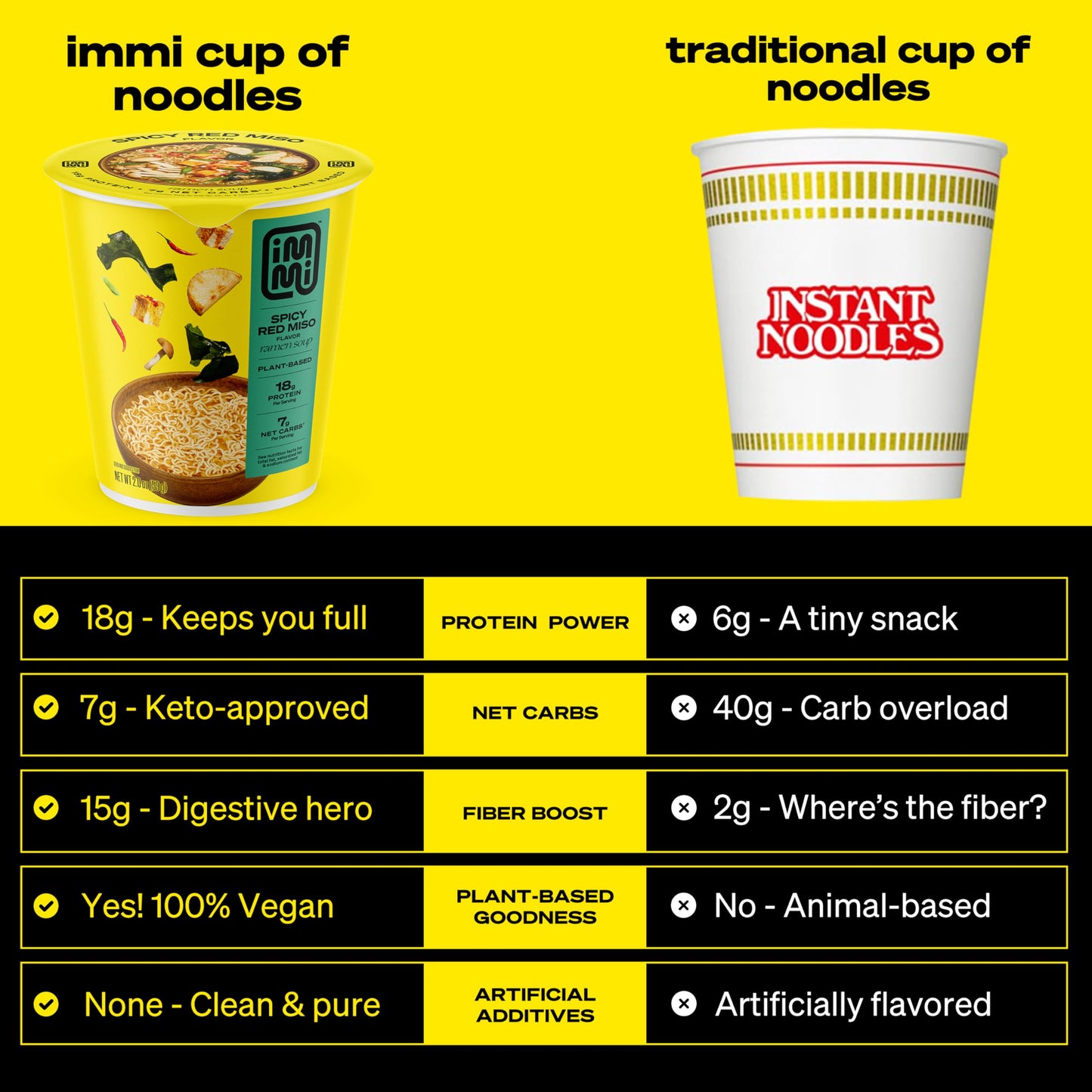 immi Spicy Red Miso Ramen Cup Noodles - 18g Plant-Based Protein, 8g Net Carbs, Keto Friendly, High Protein, High Fiber, Ready to Eat, 6 Pack