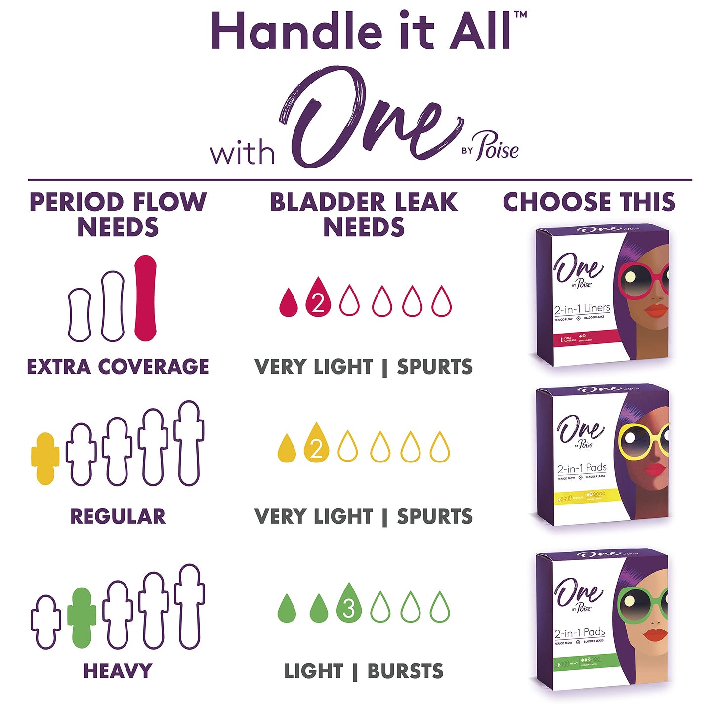 One by Poise Feminine Pads with Wings (2-in-1 Period & Bladder Leakage Pad for Women), Regular, Heavy Absorbency for Period Flow, Light Absorbency for Bladder Leaks, 18 Count