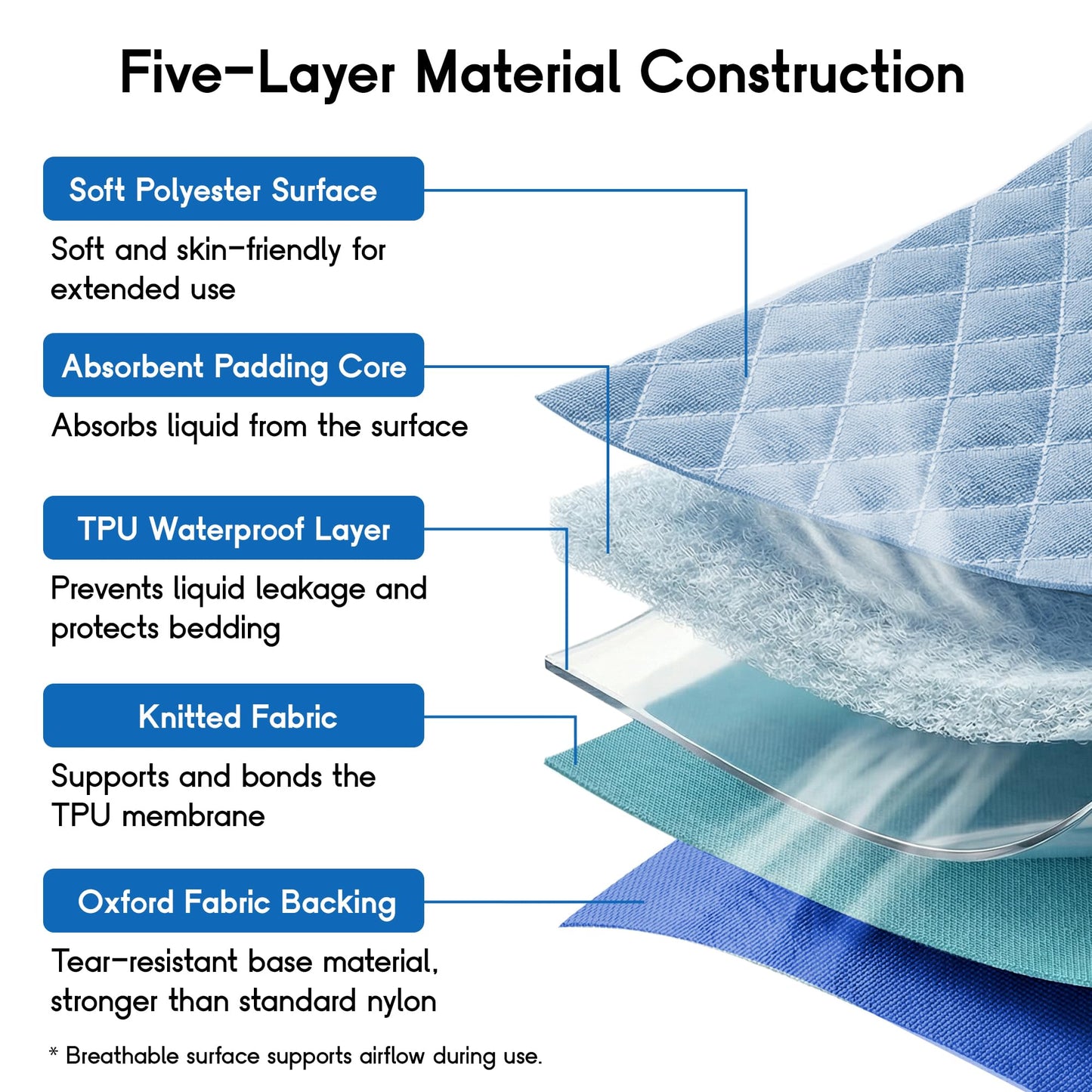 CoolShields Positioning Bed Pad with 8 Reinforced Handles, 34" x 52" Washable Waterproof Transfer & Sliding Sheet for Moving, Turning & Lifting Patients, Elderly, Bedridden & Incontinence Care
